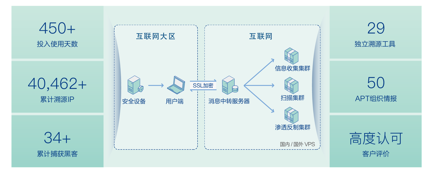 统计数据与网络架构图